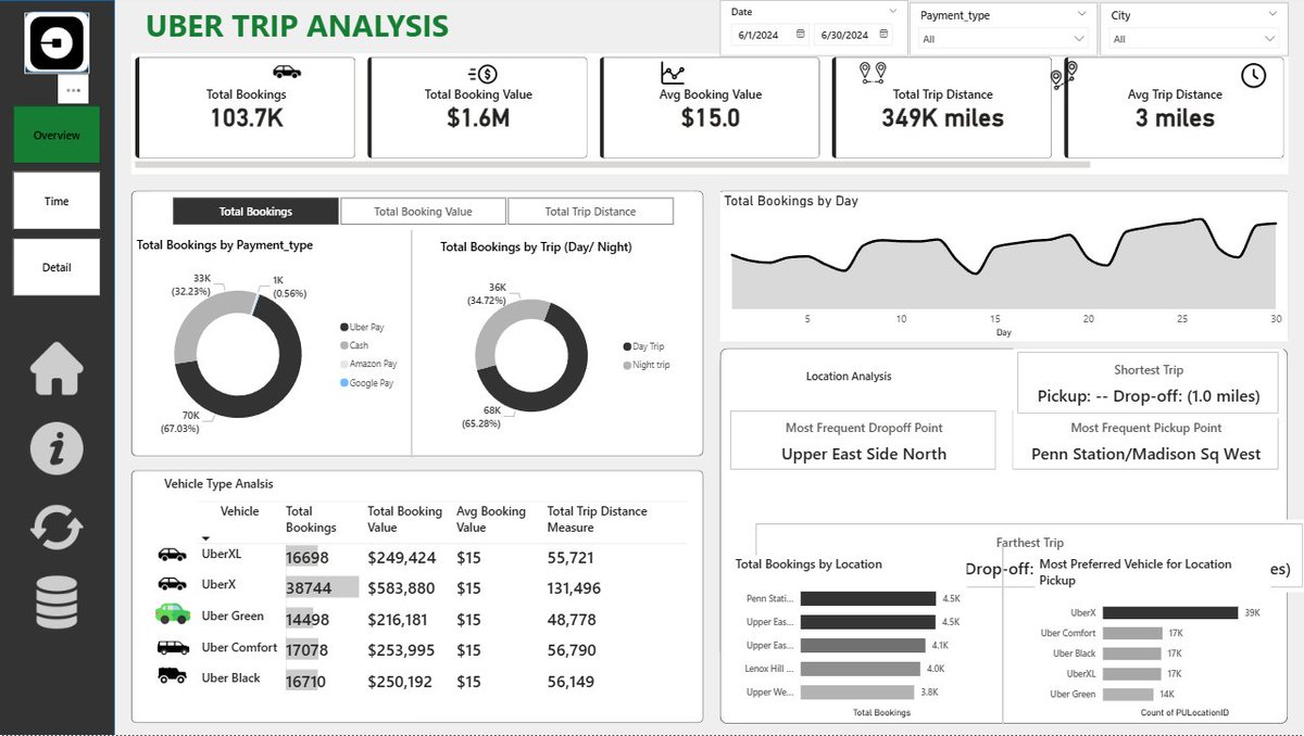 benedicta_4's tweet photo. UBER TRIP ANALYSIS FOR SOME CITIES IN NEW YORK
Done on POWERBI and EXCEL

Link : https://t.co/VTyGWjQM5S https://t.co/OFhM9cA2vQ