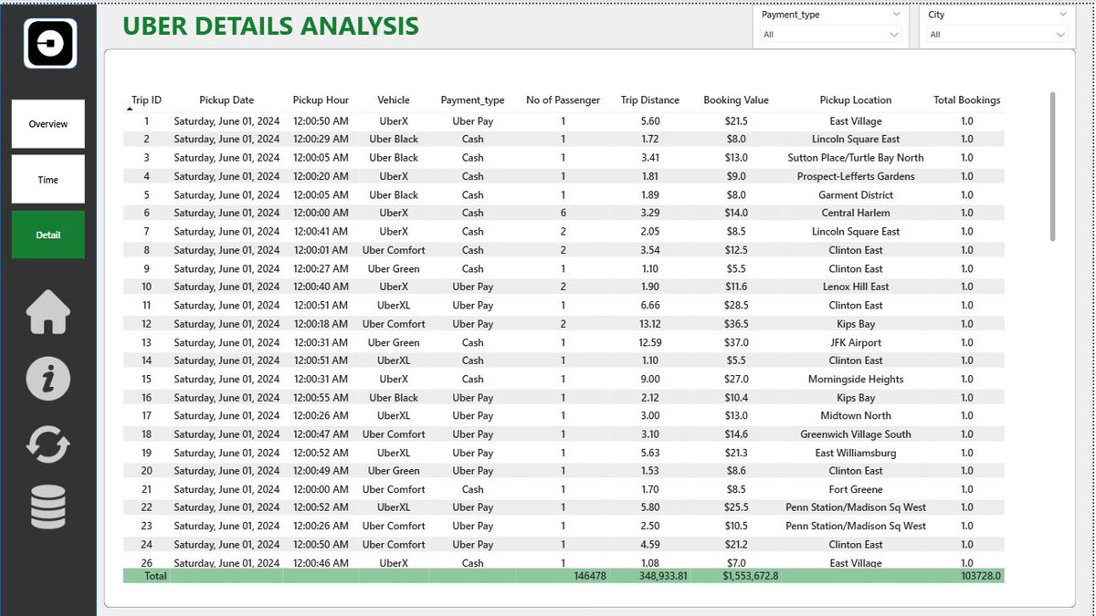 benedicta_4's tweet photo. UBER TRIP ANALYSIS FOR SOME CITIES IN NEW YORK
Done on POWERBI and EXCEL

Link : https://t.co/VTyGWjQM5S https://t.co/OFhM9cA2vQ