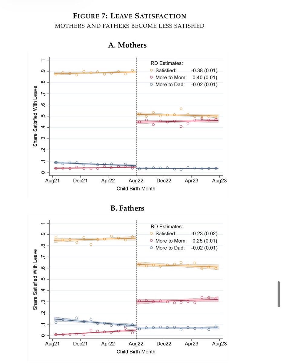 New study: Denmark’s expanded paternity leave program narrowed gender gaps in earnings and made dad more confident about parenting skills … but also made dads (and moms!) less satisfied with leave, bc of a widespread preference that moms should much have more parental leave time