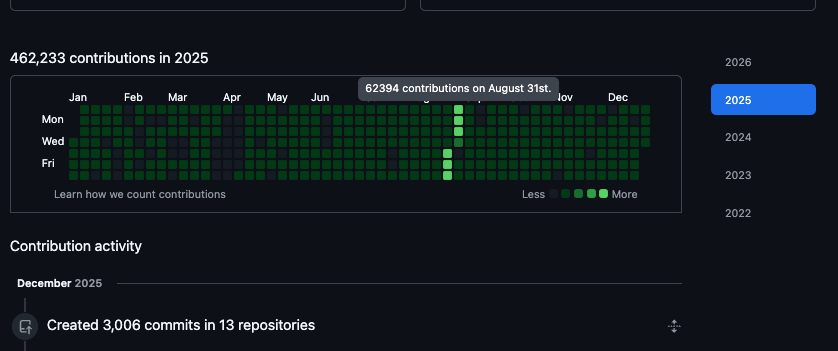 0xneves's tweet photo. @om_patel5 Top #2 blasted with 62k contribs in a single day, dayummm What-a-machine! https://t.co/l9z52YsjxS