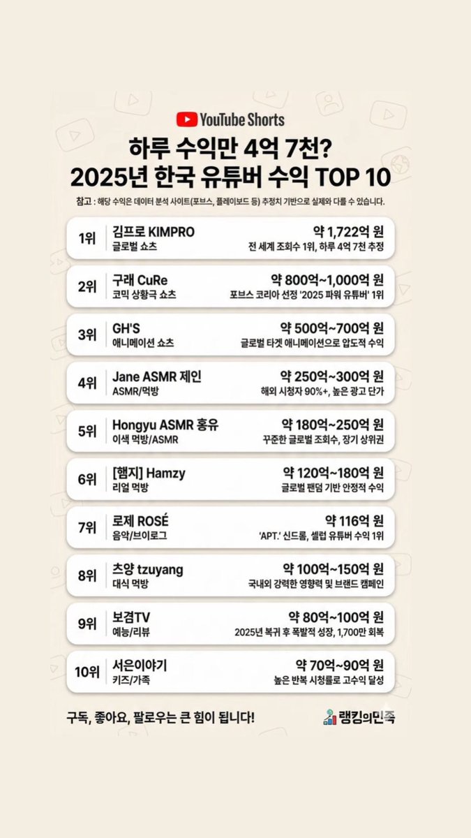 ROSÉ is the only K-pop idol featured in the Top Korean YouTubers of 2025, ranking #7 with approximately 11.6 billion won in earnings, according to Ranking Nation.

The list is based on estimated data from analytics platforms such as Forbes and Playboard.