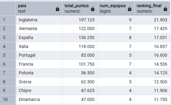 LaLigaenDirecto's tweet photo. España 🇪🇸 está realmente cerca de conseguir una 5ª plaza en Champions League la temporada 2025/26. Equipos como el @RealBetis estarían cerca de entrar.

¿Cómo puede lograrlo? ¿Qué se necesita? ¡Así está la clasificación! Te lo explico TODO en este HILO ⬇️ https://t.co/Xvss5JZf0m