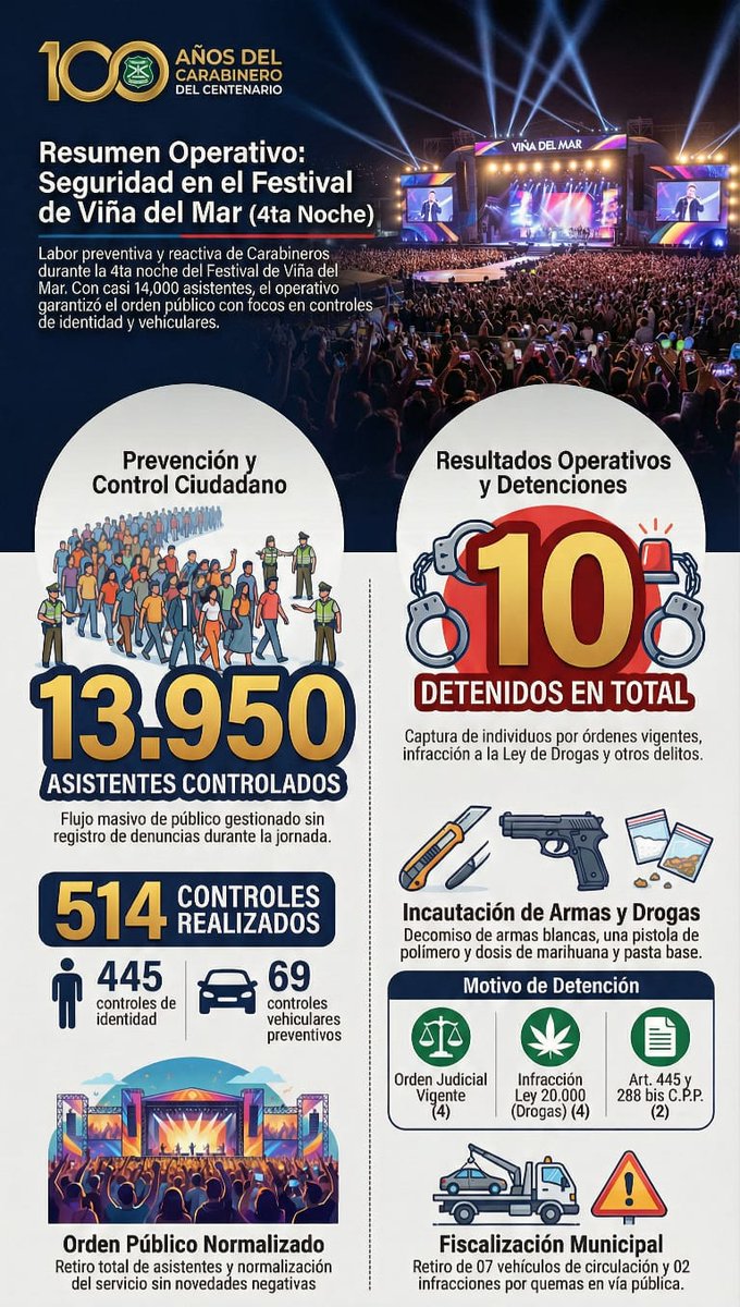 grupolibracl's tweet photo. Labor desarrollada por Carabineros durante la tercera noche del Festival de Viña Del Mar, en el desglose de los detenidos debe sumarse 
* 01 Robo por sorpresa
* ⁠01 Atentado contra la autoridad
* ⁠01 Detenido por oponerse a la acción policial https://t.co/xprjfS1UuC