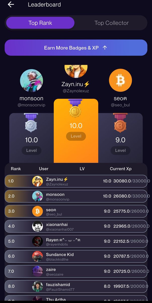 Congratulations <a href="/Zaynolexuz/">Zayn.inu⚡</a>  upon the landslide flipping of <a href="/monsoonvip/">monsoon🔶BNB</a>  on our <a href="/foruai/">ForU AI | ฅ^◡ ⩊ ◡^ฅ</a>  XP leaderboard.

Man the leaderboard has been hitting up , a lot of flips and fun 😁 

You have perfectly tapped into level 10, with a whopping 30k+ points all sounds electric ⚡⚡⚡ 

to the