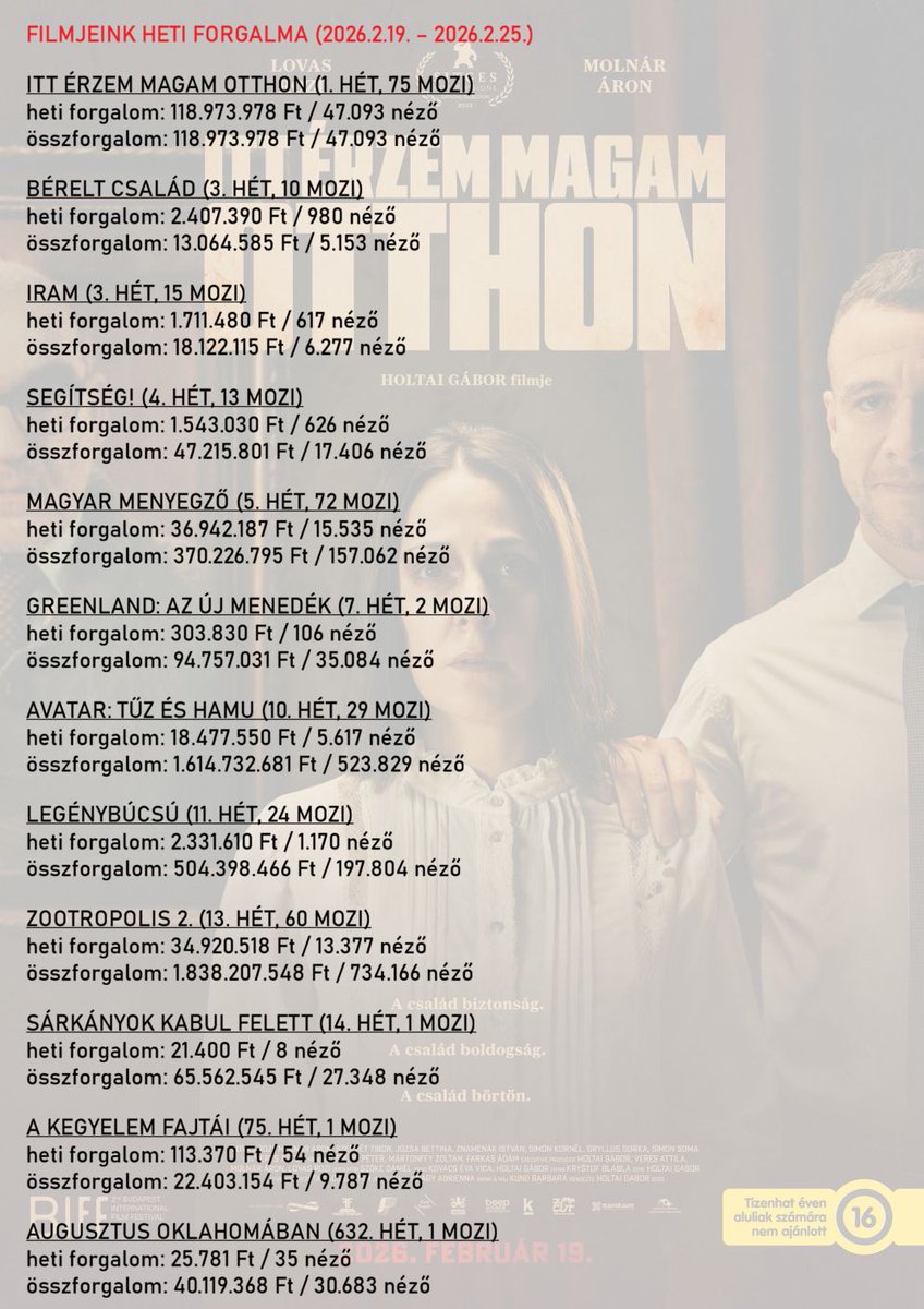 ForumHungary005's tweet photo. #BOXOFFICE #ITTÉRZEMMAGAMOTTHON https://t.co/oOUkkn4qFV
