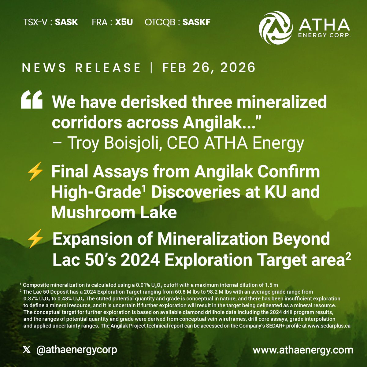 athaenergycorp's tweet photo. We have news ⚡️ Final assays from 9 holes at Angilak deliver MORE HIGH-GRADES¹ across 3 "de-risked" corridors → Lac 50 EXTENDED $SASK $SASKF

¹ ² See notes and important disclosures in the release → https://t.co/eBop109Y5H

► KU-DD-001: 15.1 m total composite uranium ⤵️ mineralization² incl. 0.5 m at 1.56% U₃O₈

► J4R-DD-091: 5.6 m total composite uranium mineralization² incl. 0.5 m at 1.47% U₃O₈.

► ML-DD-014: 2.5 m total composite uranium mineralization² incl. 0.5 m at 1.10% U₃O₈.

¹ Composite mineralization is calculated using a 0.01% U₃O₈ cutoff with a maximum internal dilution of 1.5 m.

² The Company considers high-grade mineralization to be any interval over 1% U₃O₈