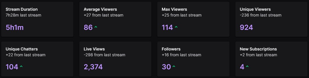 Late appreciation post from my partner announcement stream. 🎉

From the people active to the lurkers, the raids and so much more, thank you for the continued support, forever grateful &amp; will never take a single moment of it for granted. 💜

Excited for what 2026 could bring. 🙏