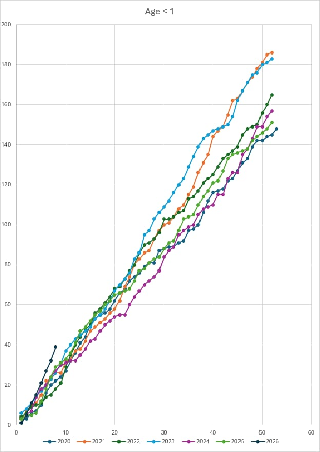 What is going on with Scottish infant mortality?

This is not even per birth and birth rates are falling.

Last week, I hoped it might tick back down, this week I think the alarms need to loudly sound.

🚨🚨🚨