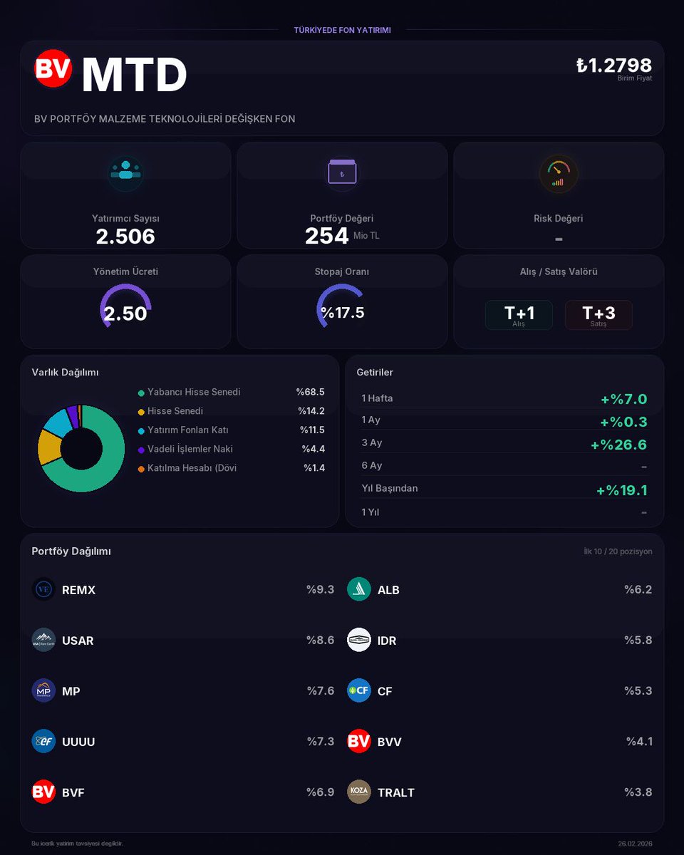 Malzeme teknolojileri dünyasına yatırım yapan , yerli ve yabancı piyasaları harmanlayan BV Portföy Malzeme Teknolojileri Değişken Fon’u (#MTD) detaylıca analiz edelim.

​Nadir toprak elementlerinden lityuma, geniş bir yelpazede hareket eden bu stratejik fon.

​📌 Fon Kimliği
​Fon