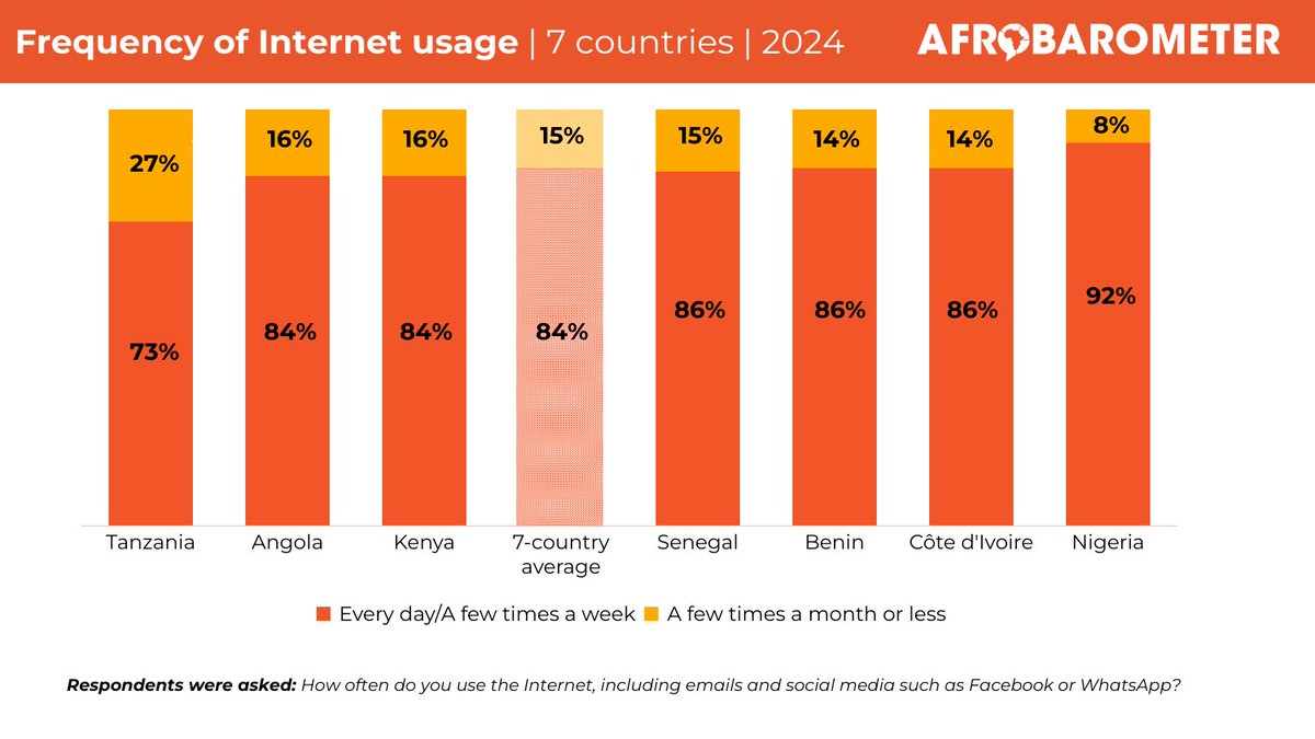 Most adults across seven African countries access the Internet frequently, but many remain  unfamiliar with digital security measures and practice them inconsistently if at all, an Afrobarometer telephone survey shows.  

Head over to our website to read more: