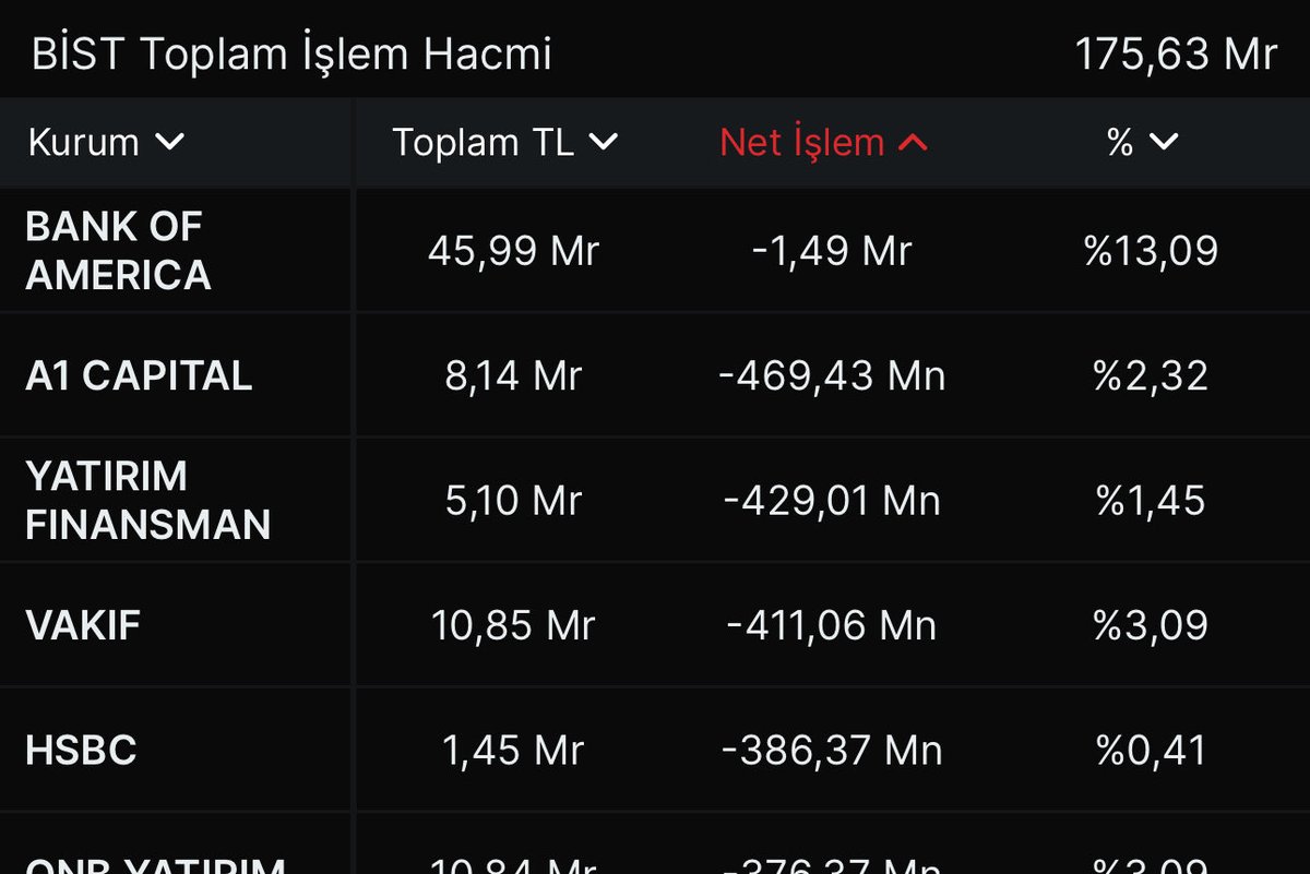 BOFA satışta genel olarak bu hafta ancak alıcı olduğu hisselerde pozitif ayrışma var ki onlardan biri bültende %3.5 veren #GARAN. Piyasamız sabah dediğim sebepten ötürü yeşillendi ancak çok iştahlı değil. Hafta sonuna güvercin gireceğimizi düşünüyorum. Takibe devam.. #bist100