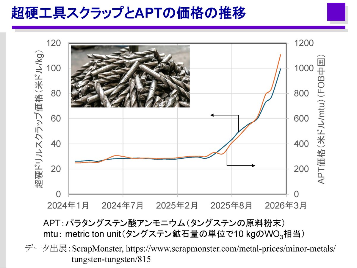 使用済み超硬工具、すなわち超硬スクラップの価格が高騰中。kgあたり