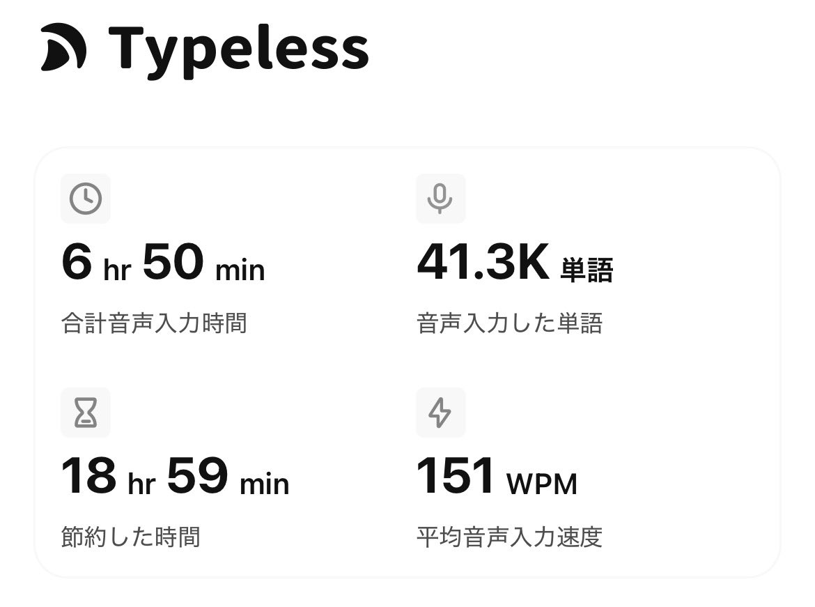 なんだかんだ、めちゃくちゃ「Typeless」の音声入力ツールが出てきて、3週間ぐらい毎日使っています。

スマホからチャットの返信とかメールの返信がめちゃくちゃやりやすくなったのが、すごく良いという感じです。
