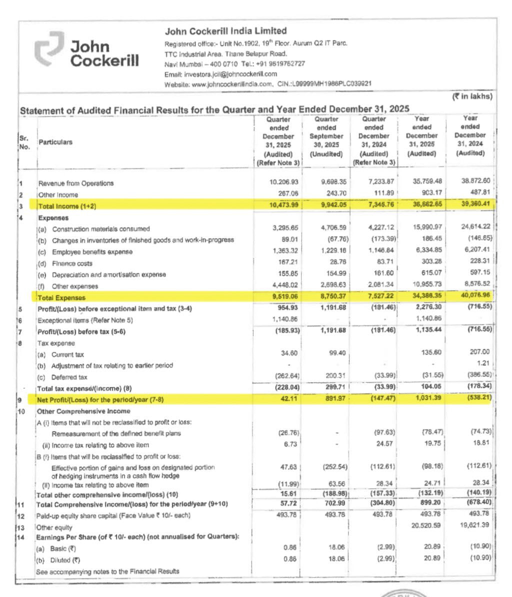 SuprCraftr69's tweet image. #Cockerill - John Cockerill India Ltd quarterly result - Decent numbers