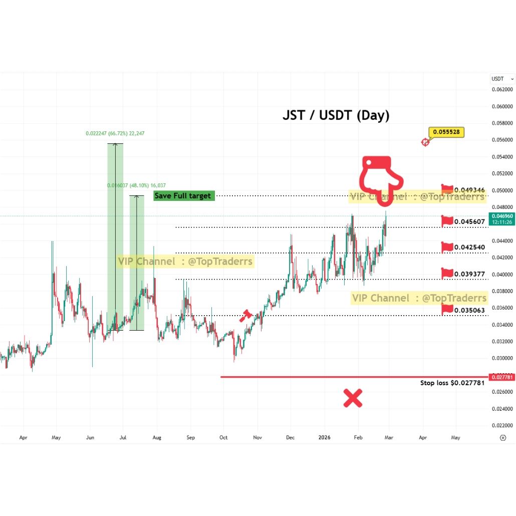 shahineb13's tweet photo. JST / USDT (Day)

TP1✅💰
TP2✅💰
TP3✅💰
TP4✅💰42% profit
TP5🔳‼️48% profit🔥full tp

TP6🔳‼️Max profit 66% 💥🔥🥇 اختیاری

#JST #JSTUSDT #TopTraderrs #Crypto #تحلیل_تکنیکال #cryptocurrency #تریدر #ارزدیجیتال #رمزارز #تریدر #سیگنال #signal #trading #analysis https://t.co/SGOcJAjpXd