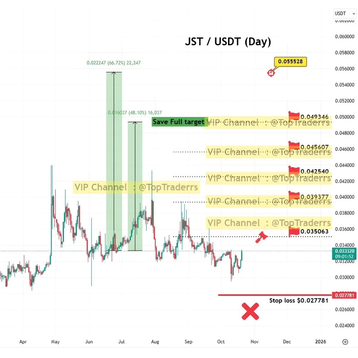 shahineb13's tweet photo. JST / USDT (Day)

TP1✅💰
TP2✅💰
TP3✅💰
TP4✅💰42% profit
TP5🔳‼️48% profit🔥full tp

TP6🔳‼️Max profit 66% 💥🔥🥇 اختیاری

#JST #JSTUSDT #TopTraderrs #Crypto #تحلیل_تکنیکال #cryptocurrency #تریدر #ارزدیجیتال #رمزارز #تریدر #سیگنال #signal #trading #analysis https://t.co/SGOcJAjpXd