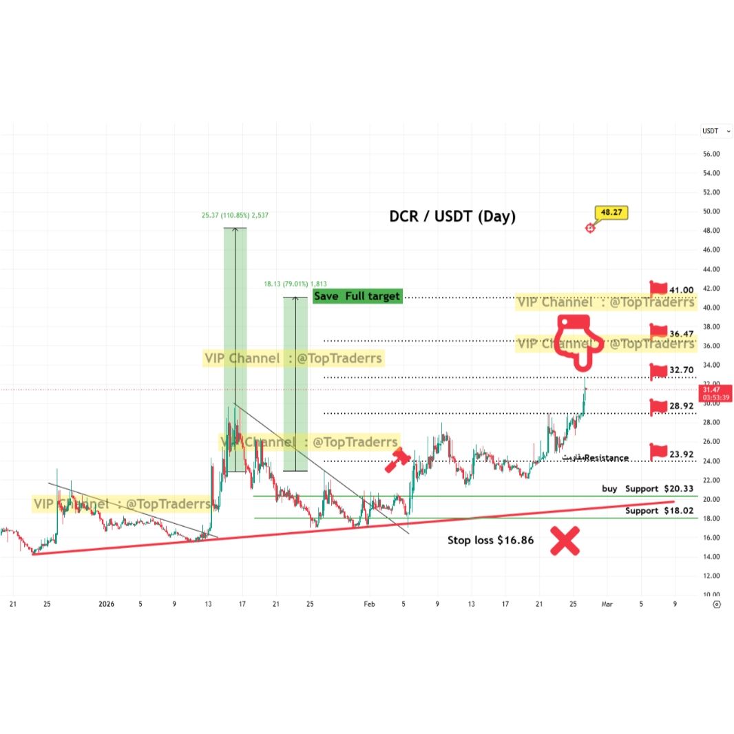 shahineb13's tweet photo. DCR / USDT (Day)

TP1✅💰
TP2✅💰
TP3✅💰41% profit
TP4🔳‼️
TP5🔳‼️79% profit🔥full tp

TP6🔳‼️Max profit 110% 💥🔥🥇 اختیاری

#DCR #DCRUSDT #TopTraderrs #Crypto #تحلیل_تکنیکال #cryptocurrency #تریدر #ارزدیجیتال #رمزارز #تریدر #سیگنال #signal #trading #analysis https://t.co/Zgihr8MFQ9