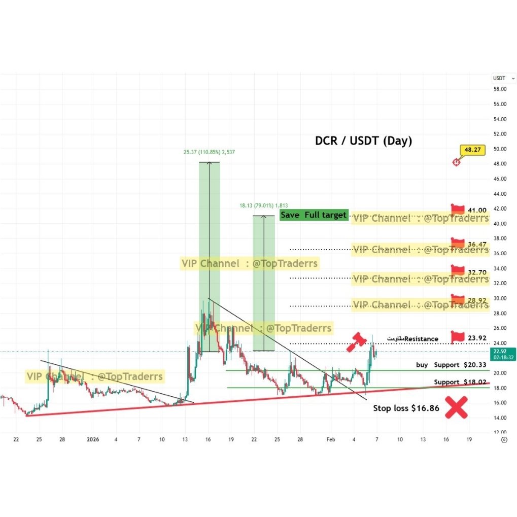 shahineb13's tweet photo. DCR / USDT (Day)

TP1✅💰
TP2✅💰
TP3✅💰41% profit
TP4🔳‼️
TP5🔳‼️79% profit🔥full tp

TP6🔳‼️Max profit 110% 💥🔥🥇 اختیاری

#DCR #DCRUSDT #TopTraderrs #Crypto #تحلیل_تکنیکال #cryptocurrency #تریدر #ارزدیجیتال #رمزارز #تریدر #سیگنال #signal #trading #analysis https://t.co/Zgihr8MFQ9