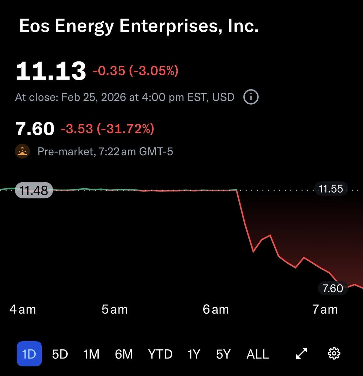 $EOSE TANKING 💀💀

Not one I’ve paid much attention to, but I know there was a lot of bulls on FinX.

Double miss by far.

Absolutely being massacred right now.

Will be interesting to hear the earnings call.