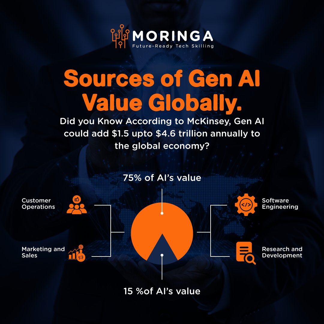 moringaschool's tweet photo. 75% of Generative AI’s impact is in customer operations, marketing & sales, software engineering, and R&D. Marketers are at the center of this shift. Stay ahead. Apply for our next AI for Marketers intake:
https://t.co/ipkGq39lr2 #AIForMarketers #LearnWithMoringa https://t.co/WiGqVJK9S9