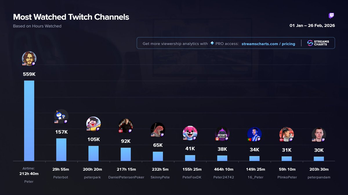 Streams Charts 🇺🇦 tweet media