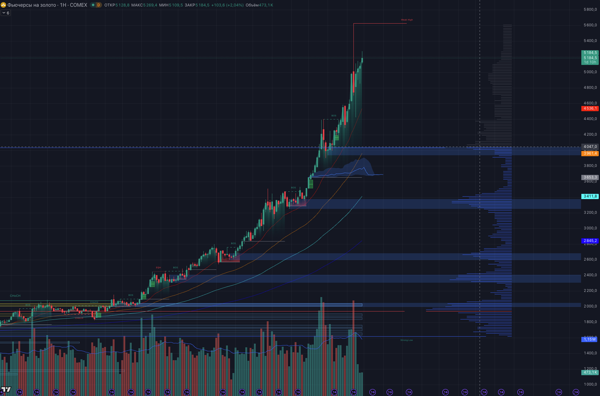 HalfTrader93's tweet photo. People, think for yourselves. Stop listening to so-called trading gurus and pseudo-experts from private channels who only know how to post screenshots of “profitable” trades, while almost none of them show verified, real PnL. Use your own judgment.
The war in #Ukraine.
The United States abducted the president of another country.
#Mexico.
The potential for a new conflict between the U.S. and #Iran. If the U.S. gets involved, it won’t be a simple operation — this isn’t Venezuela. The consequences could be serious, including real casualties.
Greenland.
Cuba.
The S&P 500 is stretched beyond reason. We failed to firmly hold above 7,000 even after “strong” Nvidia earnings, because markets understand what is really happening inside the U.S. tech sector.
#Gold is being accumulated aggressively — historically, that’s a primary indicator of fear.
Ongoing tariff wars. Political leadership continues to create instability, publicly labeling opponents as “lame ducks.” Tariffs on Switzerland were reportedly raised following diplomatic tensions. Is that normal policymaking?
Large funds that built their strategy around accumulating #BTC reserves are already issuing statements suggesting it may be time to sell.

We could be heading toward a flash crash that catches many off guard. Leave Jane Street alone, and stop jumping into green candles thinking it’s a confirmed reversal to 100k+. That kind of thinking is dangerous. Think clearly. Remove emotion from your decisions.

Peace to everyone