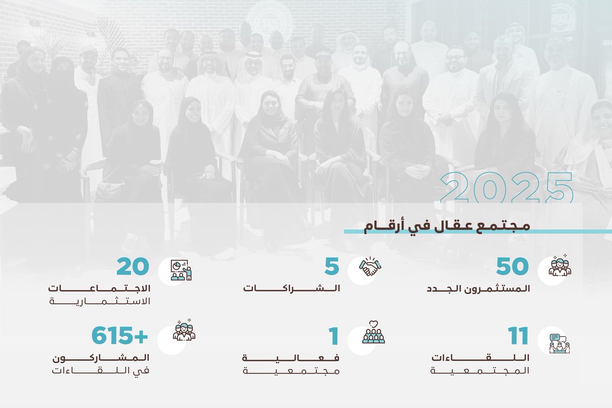 OqalOrg's tweet photo. في 2025 شهِد مجتمع عقال نموًا ملحوظًا✨
 من حيث زيادة في الأعضاء، وتنامي في الفرص الاستثمارية، ودعم للشركات الناشئة، ولقاءات جمعت المستثمرين برواد الأعمال لتعزيز التواصل وتبادل الخبرات.

ومع توسّع شراكاتنا، نواصل بناء منظومة استثمارية أكثر تأثيرًا واستدامة. 

#وتستمر_صناعة_الأثر https://t.co/hu1knNaAoZ