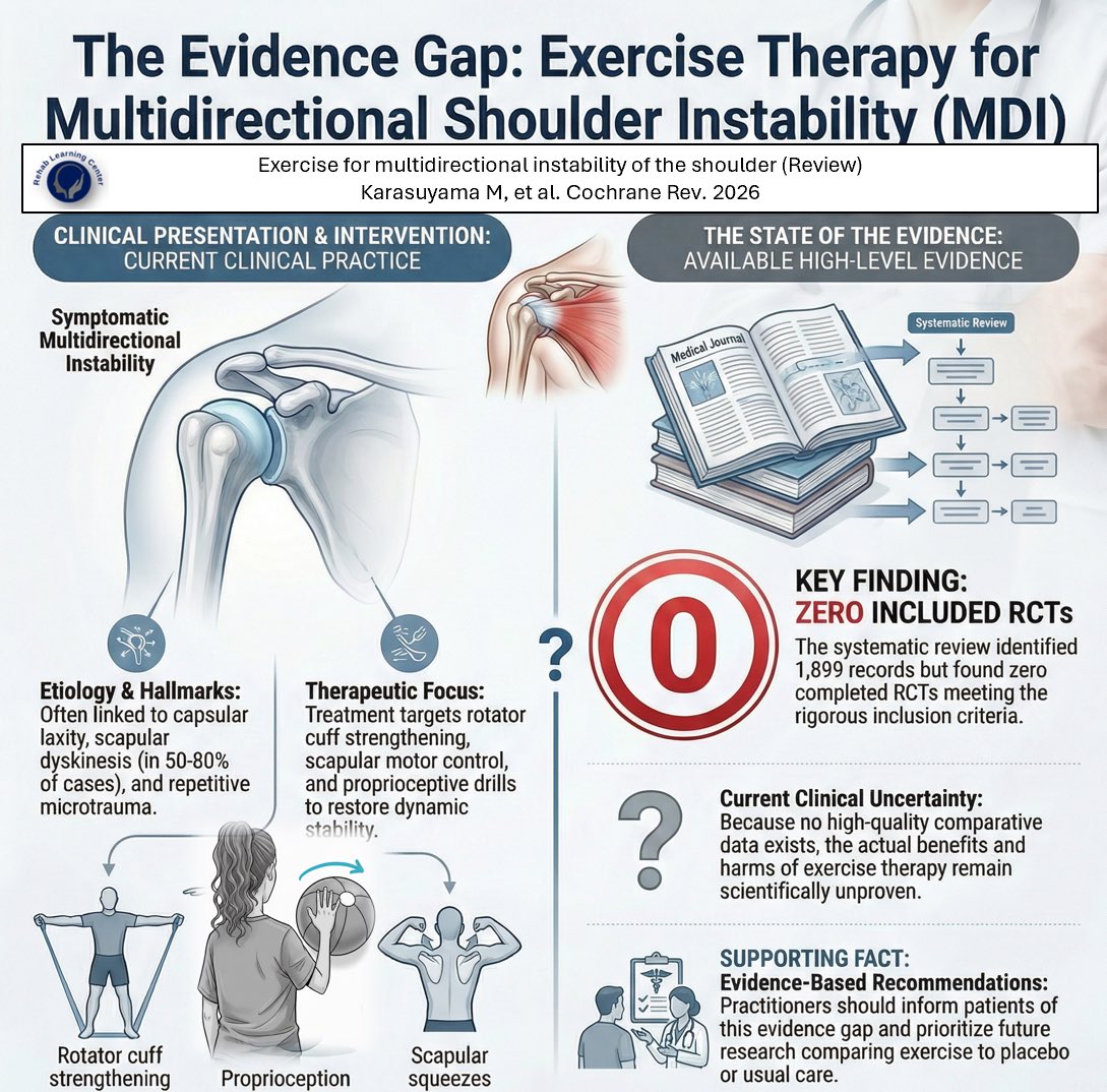 MikeReiman's tweet image. While exercise therapy is universally recommended as the first-line treatment, its clinical benefits and potential remain uncertain. 
The review concludes that the value of exercise therapy for multidirectional shoulder instability remains uncertain 
#Shoulder #instability