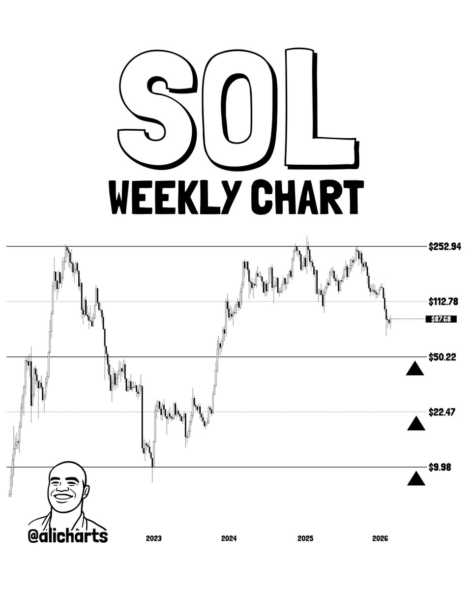 alicharts's tweet photo. If momentum weakens, these are the next major support levels for Solana $SOL:

• $50.22
• $22.47
• $9.98 https://t.co/0kGKtvdb9n
