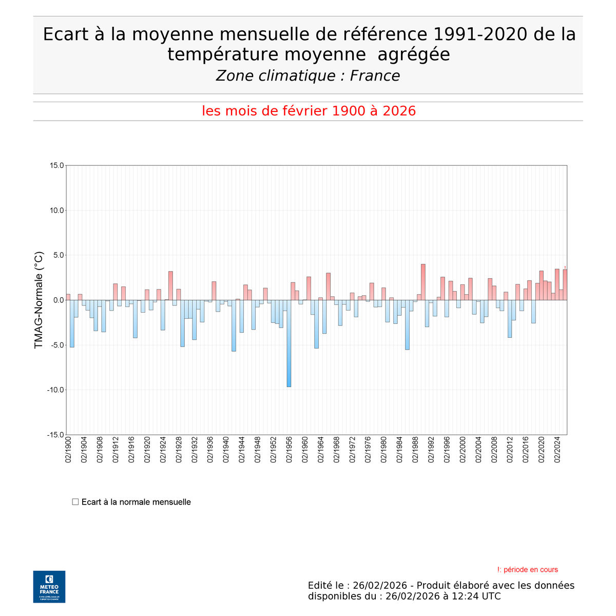 Avec une anomalie provisoire de +3.4°C par rapport aux normales 1991-2020, février 2026 devrait terminer au 2ème ou 3ème rang des mois de février les plus chauds depuis 1900. Et dire que certains trouvent cela normal !