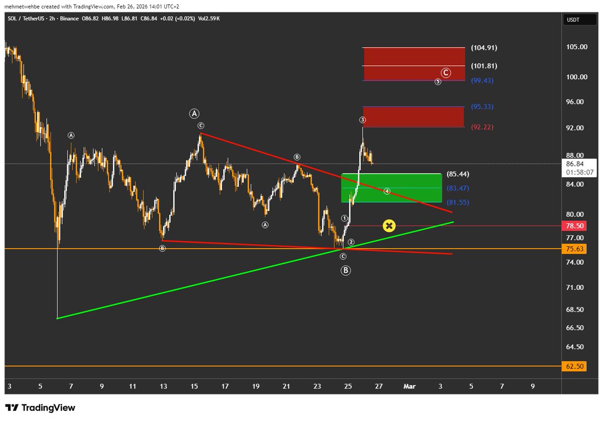 MWehbeCrypto's tweet photo. $SOL

تحليل SOLUSDT — إطار زمني ساعتين (EW)

📊 منطقة الدعم وفرصة شراء (Long):
85.44 — 83.47 — 81.55

🎯 أهداف الموجة C و الموجة 5:
الهدف الأول: 92.22 — 95.33
الهدف الثاني: 99.43 — 101.81

❌ إلغاء التحليل (Invalidation):
كسر مستوى 78.50 نزولًا

#solana #crypto #trading https://t.co/CqJ749FncX