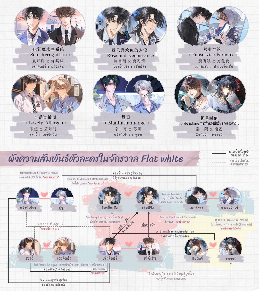 ₊ ⊹ᯓ ผังความสัมพันธ์เวิร์สแฟนม(Flat white) by จื้อฉู่
นิยายหลัก ๆ ตอนนี้มีทั้งหมด 6 เรื่อง(อนาคตกำลังจะมาอีกหนึ่ง) มีหลากหลายแล้ว Sol Coa วงการบันเทิง ระบบ(?) ก็เลยลองทำผังความสัมพันธ์ตัวละครในเวิร์ส(ณ ปัจจุบัน)ขึ้นมาคร่าวๆ ไว้เผื่อประกอบการตัดสินใจในการตามเวิร์สค่ะ🤣