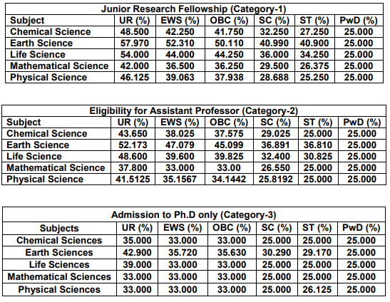 helpBIOTECH's tweet photo. CSIR UGC NET Dec 2025 Results OUT! 🎉 
JRF cut-off 54%, NET 48%, PhD 39%

Full details, analysis &amp; updates: https://t.co/971SFFCFlN

Congrats to all qualifiers! 💪🔬

#CSIRNET #CSIRJRF #NET2025 #LifeSciences #Biotech https://t.co/0Uwc5N7t2g