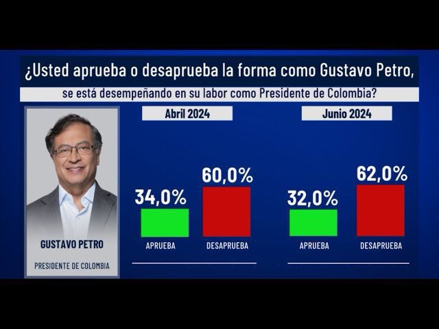 ckevingomez's tweet photo. ¿Por qué @NoticiasCaracol cuando la aprobación era diferente usaban el orden cronológico lógico, y ahora que el pueblo respalda subiendo del 38% al 50% a nuestro Presidente @petrogustavo deciden invertir las barras?

El pueblo colombiano sabe quienes son los que le han metido sistemáticamente.  Por eso a pesar del plan de desprestigio permanete hoy respalda su presidente como a ningún otro mandatario en la historia.