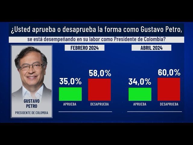 ckevingomez's tweet photo. ¿Por qué @NoticiasCaracol cuando la aprobación era diferente usaban el orden cronológico lógico, y ahora que el pueblo respalda subiendo del 38% al 50% a nuestro Presidente @petrogustavo deciden invertir las barras?

El pueblo colombiano sabe quienes son los que le han metido sistemáticamente.  Por eso a pesar del plan de desprestigio permanete hoy respalda su presidente como a ningún otro mandatario en la historia.