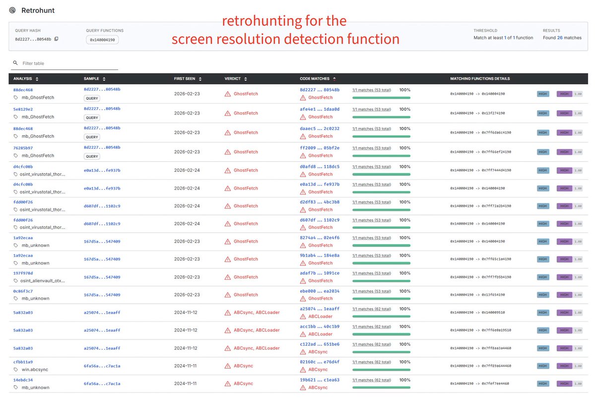 ThreatrayLabs's tweet photo. Recently, @GroupIB reported on #MuddyWater’s Operation Olalampo, which introduced a new downloader named #GhostFetch.
While analyzing GhostFetch, our code similarity engine identified strong overlaps with a tool called #ABCSync. This tool was used in a previously unattributed 2024 #APT cluster dubbed #Actor240524 (reported by @NSFOCUS_Intl).
The shared code includes the screen resolution detection routine. Further analysis revealed additional overlaps, particularly in their string decryption logic and dynamic API resolving functions.
Beyond the code similarities, their operational TTPs strongly align:
- Execution: Both use malicious macros to drop payloads directly into C:\Users\Public\Documents\.
- Evasion: Both disguise their executables by using a .LOG extension to evade basic detection mechanisms.
Taken together, the shared codebase and overlapping TTPs suggest that the 2024 Actor240524 cluster is likely linked to MuddyWater.