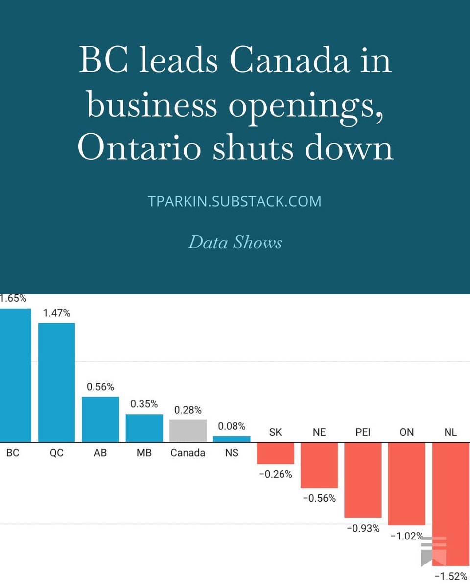 DataShowsMedia's tweet photo. B.C. leads growth, with the number of active business at new highs, but Ontario has lost about 5,000 businesses since March 2024

You’d never guess either fact from their communications messaging

https://t.co/nzwcAjBTdG https://t.co/JM6JU088pr