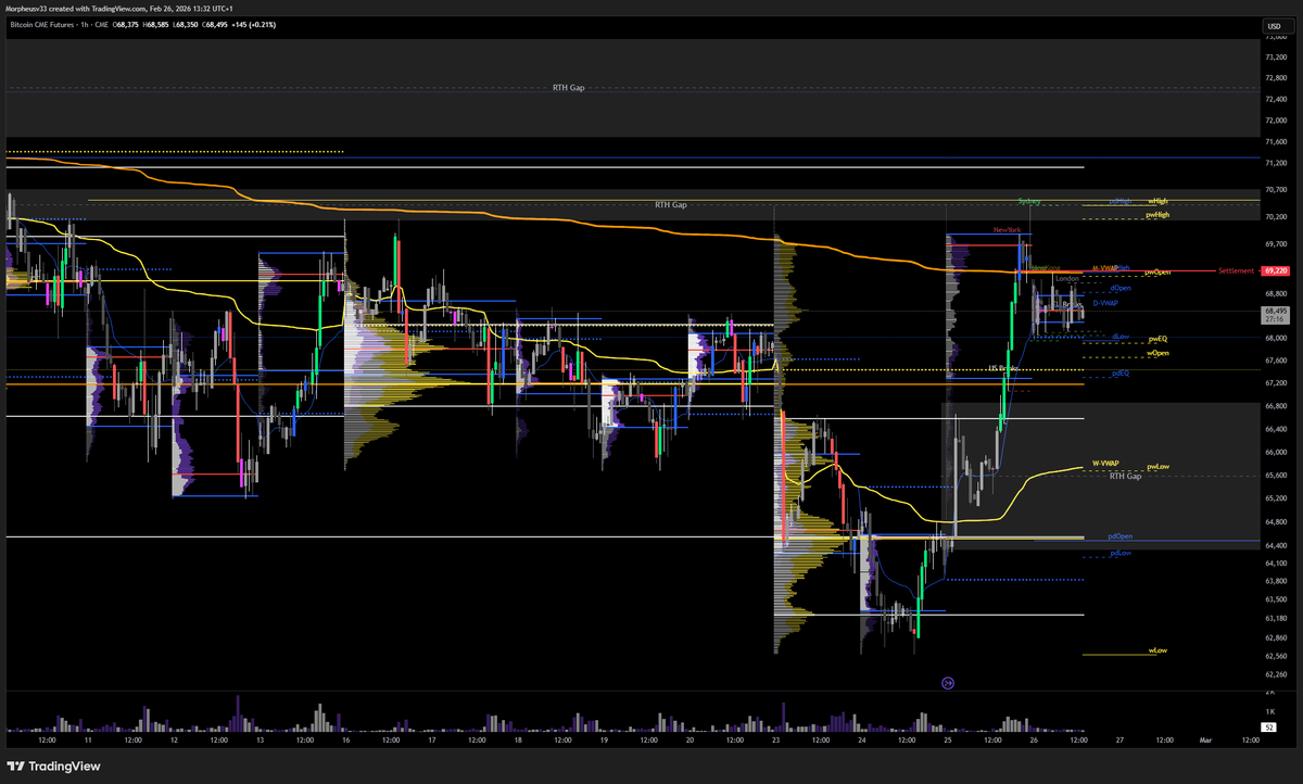Morpheusv33's tweet photo. Good Morning friends
I am sure everyone right now is wondering if this move can be sustained. There still is some room to the upside like RTH gaps and tails. On the other hand a sharp move down is also very likely as a lot of longs opened here on low volume. https://t.co/yNgjWgTEnF