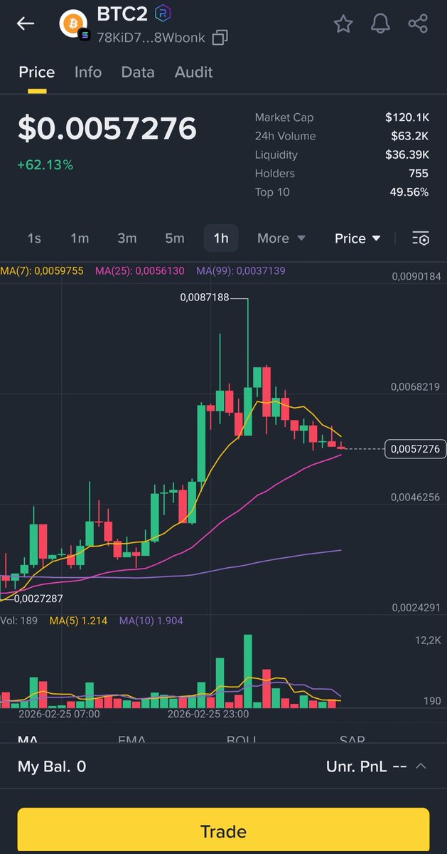 gt270595's tweet photo. 🚨 BTC2 IS NOW A CTO — COMMUNITY TAKEOVER COMPLETE 🚨

Since yesterday, Bitcoin 2.0 officially became a CTO.
No central authority.
No single controller.
Only community, code, and scarcity.
Current market cap: $120.1K
Recent high: $183.2K
This is what early consolidation looks like.
Fixed supply: 21,000,000
Treasury locking supply. 🔒 9.92% of total supply 👀
Automatic buybacks still running. 🔄
The creator stepped away.
The community stepped forward.
This is how Bitcoin began.
This is how Bitcoin 2.0 continues. ⌚🚀

Contract Address:
78KiD7Y4rWuKQeyfnue9ayYNTzqxXvv2DK4bBj8Wbonk

$BTC2 #Bitcoin2_0 #BTC2 #CTO #Crypto