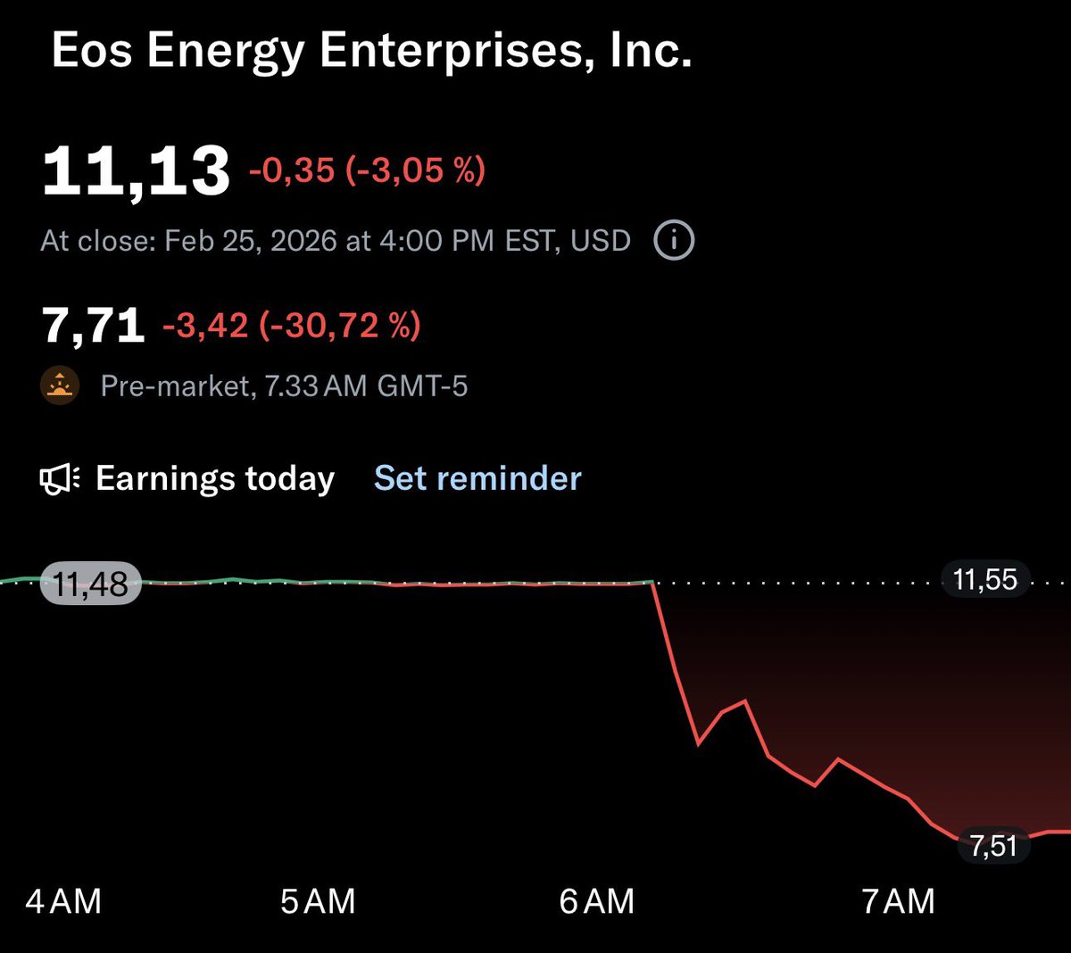 $EOSE getting absolutely HAMMERED after earnings and is down with -30% in pre-market now.

Ouch!