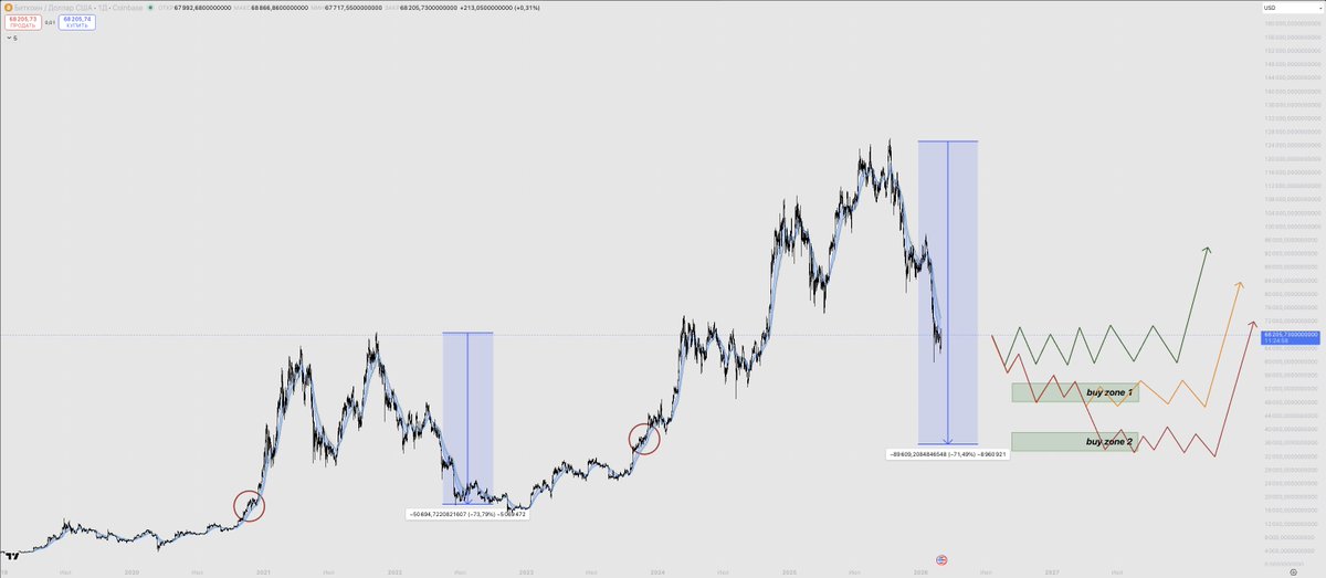 walkin404's tweet photo. This topic deserves a post of its own.

I’ll say right off the bat: I don't want to speculate on what's next for altcoins. They live in their own world, and if we assume the crypto market is evolving toward the stock market, it’s still way too young – for the most part, everything just follows Bitcoin. Only $HYPE has shown recently that it can decouple and move against the market, which is the first sign of a more mature environment. In my view, only $BTC has maintained its cycles, so in my reviews, I focus exclusively on it

In the current climate, picking a market bottom is tough, especially since the S&P 500 is still sitting near its all-time highs. This could be a double-edged sword:

1) Crypto front-ran the stock market, and the de-risking happened earlier on some macro news. If the stock market starts a heavy leg down, we might not see such a drastic move in crypto
2) Crypto dropped for its own reasons without a major macro threat, and if a real crisis hits, we’ll tank VERY, VERY hard

So, let's look at 3 main scenarios:

1. Optimistic (Green)
An impulsive sweep of 60k followed by a return to the range. We form a 58-75k bracket and chop sideways for six months to a year, with periodic liquidations in both directions

2. Base Case (Yellow)
After an impulsive break of 60k, we retest this zone lower and move to sweep 48k. From there, we build a new range and break out to the upside after six months

3. Negative (Red)
Same as the base case, but with one more flush down to the 32-36k zone. This would fully mirror the 2021-2022 fractal, though I personally find this scenario unlikely

https://t.co/Xqbxxlub20