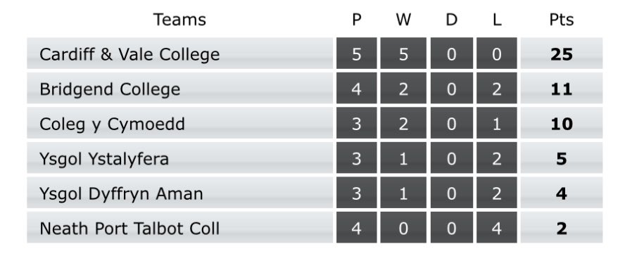 CAVC Rugby Academy | Academi Rygbi CAVC tweet media