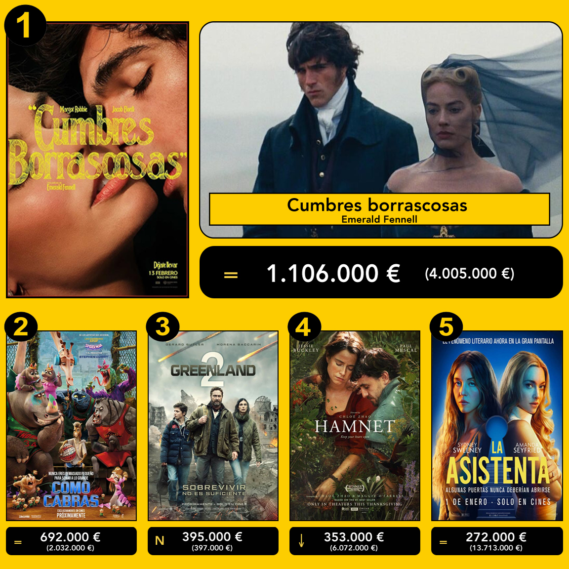 🎟️ Top 10 taquilla de España 🇪🇸
(del 20 al 22 de febrero)
trailersyestrenos.es/taquilla-espan…