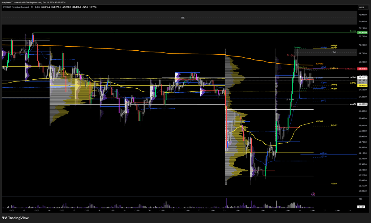 Morpheusv33's tweet photo. Good Morning friends
I am sure everyone right now is wondering if this move can be sustained. There still is some room to the upside like RTH gaps and tails. On the other hand a sharp move down is also very likely as a lot of longs opened here on low volume. https://t.co/yNgjWgTEnF