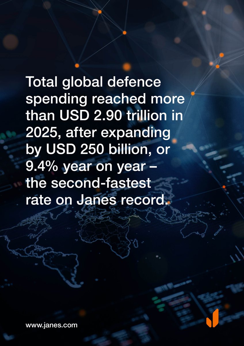 JanesINTEL's tweet photo. 📊 Global defence spending exceeded USD 2.90T in 2025, rising by USD 250B

📉 Russia and the CIS are projected to see budgets fall by ~10% in 2026 after a wartime peak, while regional divergence grows

👉 Full report: https://t.co/iYWiDm9OXB 

#DefenceBudgets #OSINT #Geopolitics https://t.co/80KBA8Lb2x