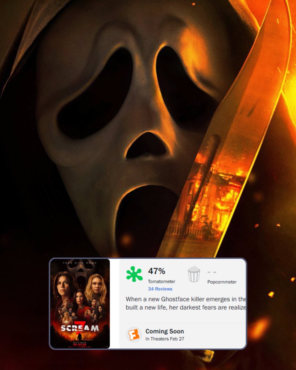 ❌ DEBUTA CON BAJA CALIFICACION ❌ La nueva película de #Scream7 debutó con un 47% por parte de la crítica en #RottenTomatoes. Llega hoy a cines 🎬 🔪