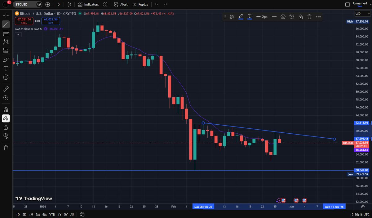 Yesterday's BTC/USD bounce didn't break the recent highs. If it does could see some more upside - classic analysis - "could, may etc" :-D