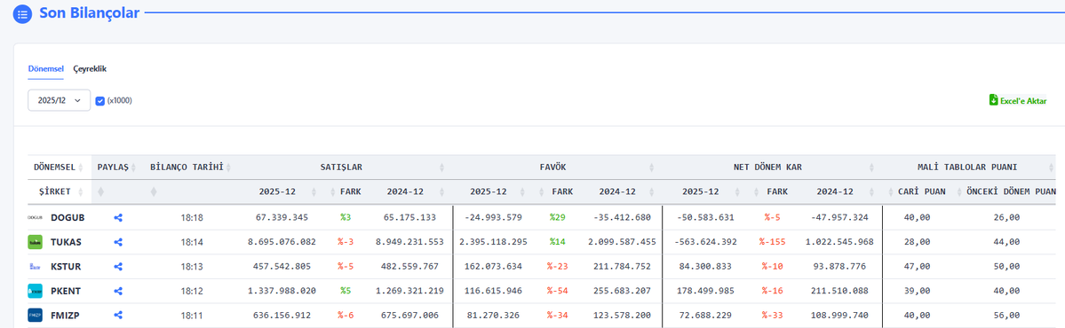 azizserin75's tweet image. Tek tek uğraşmayalım :) 
Bugün ilk anda gelen bilançoların tamamı zayıf 
#FMIZP #PKENT #KSTUR #TUKAS #DOGUB