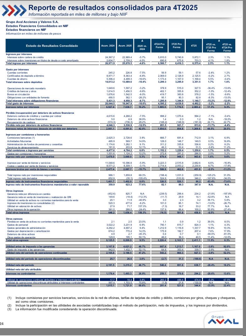 #ATENCION  El grupo Aval reportó al cierre de 2025 una utilidad neta de $ 1.72 billones con un crecimiento del 69.6% en comparación con los resultados del año inmediatamente anterior. Los activos llegaron a los $ 348.9 billones 

caracol.com.co