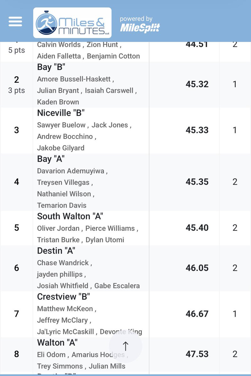 JoWhit_4's tweet photo. 6th overall / 4th in heat.
Relay assembled and practiced only 3 days before competition.
Anchored with an 11.0 split.
Looking forward to dropping more time as we build chemistry. https://t.co/GxcGd1JGV1
